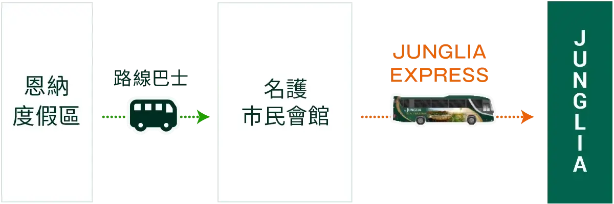 從恩納度假區可搭乘路線巴士前往名護市民會館，再轉乘叢林亞接駁特快號前往。