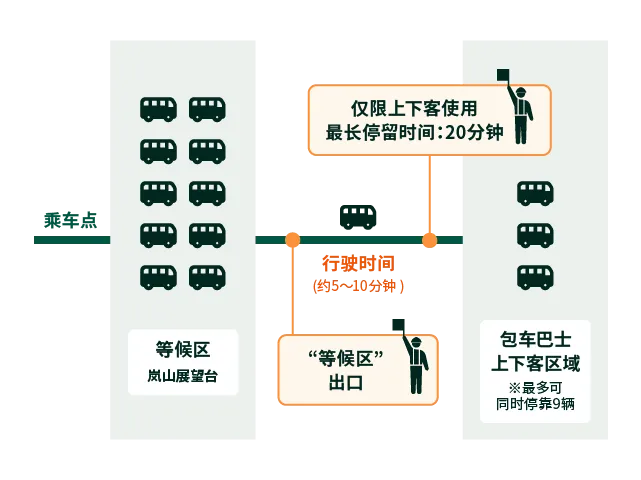 巴士上下客区指南图